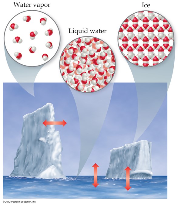 Solid, Liquid and Gas